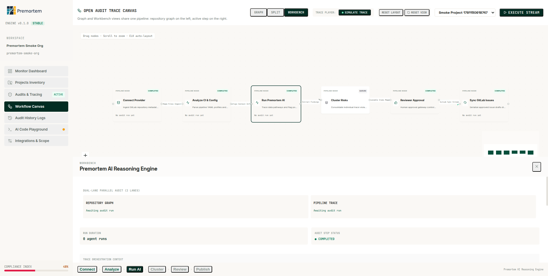 Premortem Workflow Canvas with Run Premortem AI step active